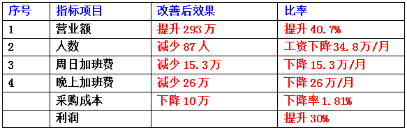 東莞市齊全電子科技有限公司成本減低、利潤提升案例