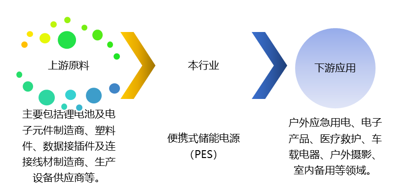 便攜式儲能電源（PES）產(chǎn)業(yè)鏈、競爭及政策趨勢