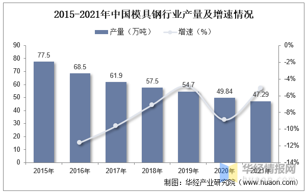2022年中國(guó)模具行業(yè)現(xiàn)狀分析，沖壓模具受益于汽車行業(yè)需求量持續(xù)提升