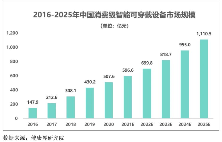 智能可穿戴設備行業(yè)發(fā)展態(tài)勢、面臨的機遇與挑戰(zhàn)