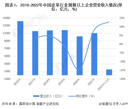 2022年中國皮革行業(yè)經營現(xiàn)狀與出口情況分析